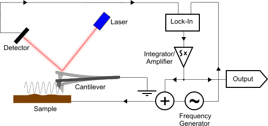 Basic KFPM measurement setup