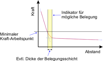 Kraft-Abstands-Kurve